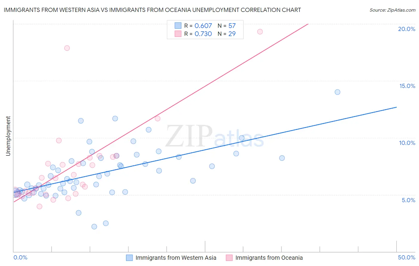 Immigrants from Western Asia vs Immigrants from Oceania Unemployment