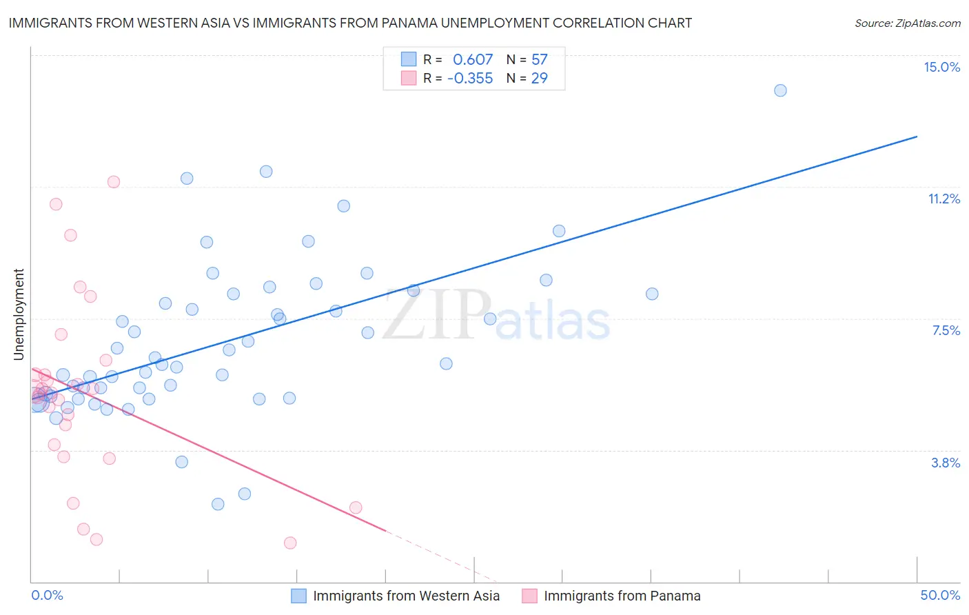 Immigrants from Western Asia vs Immigrants from Panama Unemployment
