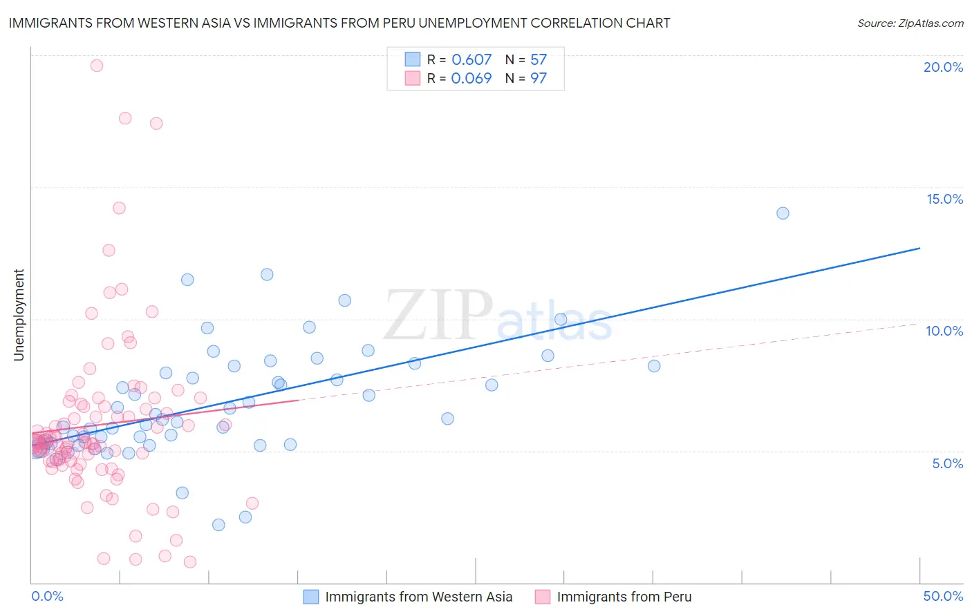Immigrants from Western Asia vs Immigrants from Peru Unemployment