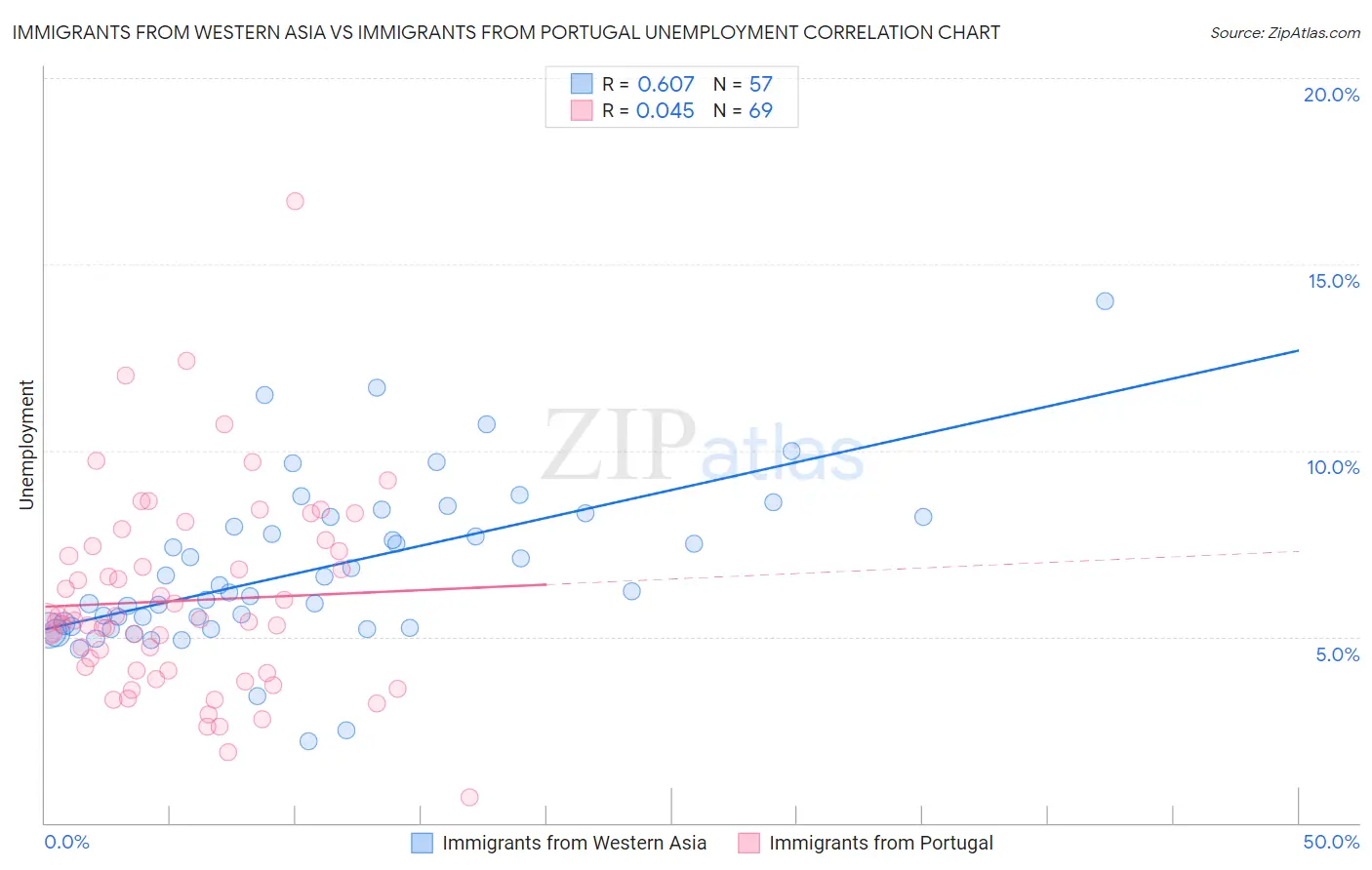 Immigrants from Western Asia vs Immigrants from Portugal Unemployment