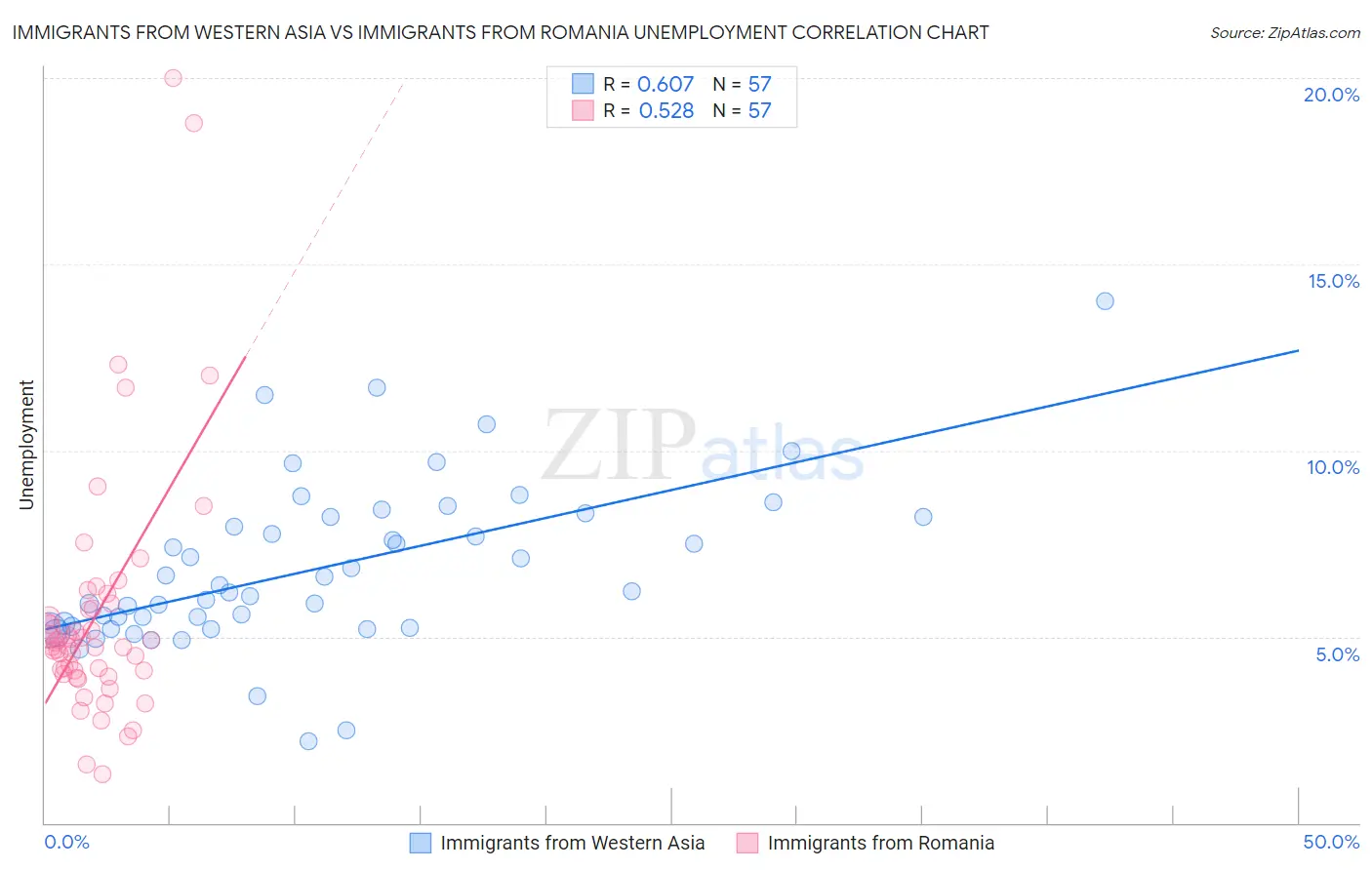 Immigrants from Western Asia vs Immigrants from Romania Unemployment