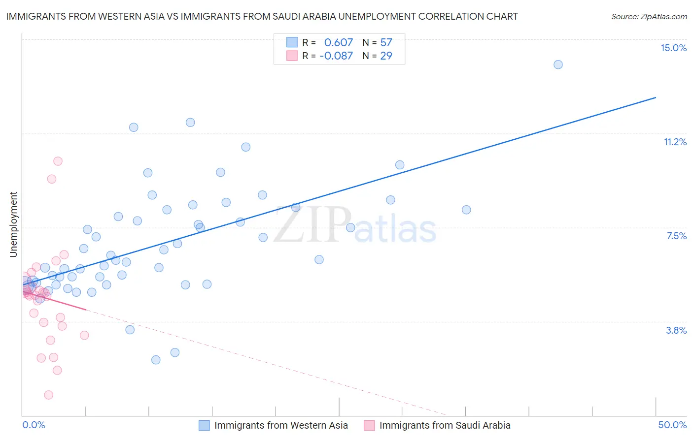 Immigrants from Western Asia vs Immigrants from Saudi Arabia Unemployment