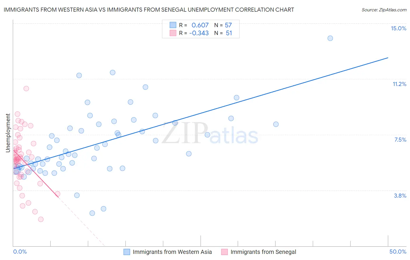 Immigrants from Western Asia vs Immigrants from Senegal Unemployment