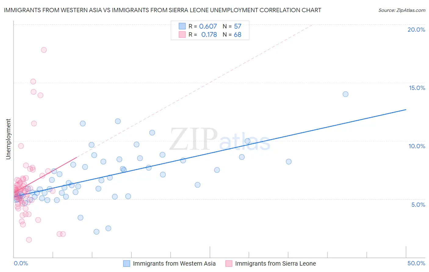 Immigrants from Western Asia vs Immigrants from Sierra Leone Unemployment