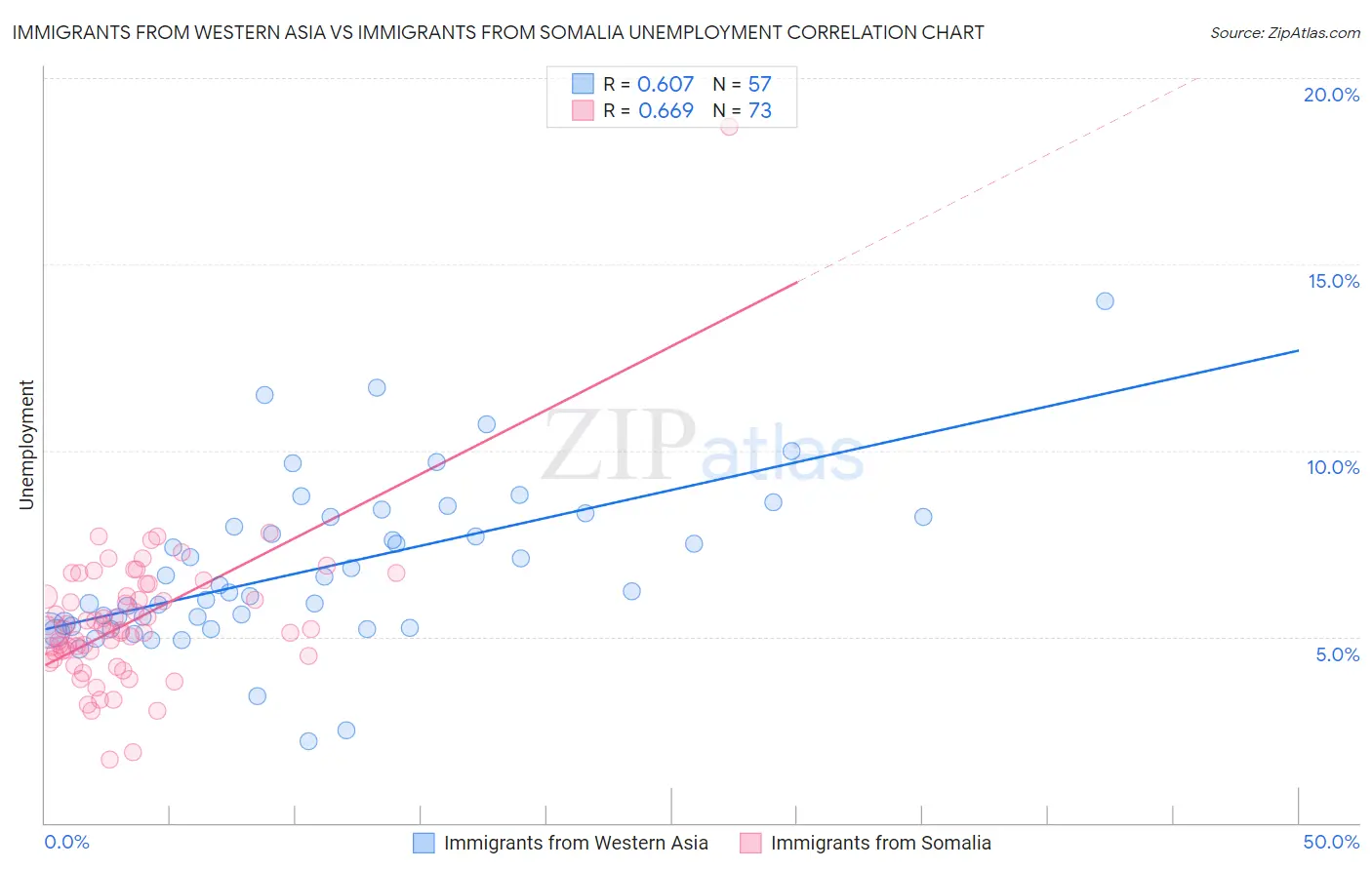 Immigrants from Western Asia vs Immigrants from Somalia Unemployment