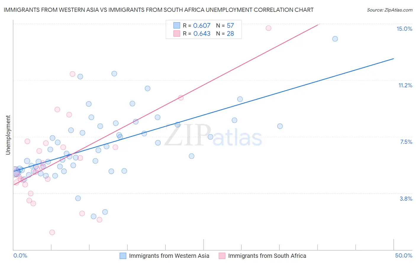 Immigrants from Western Asia vs Immigrants from South Africa Unemployment