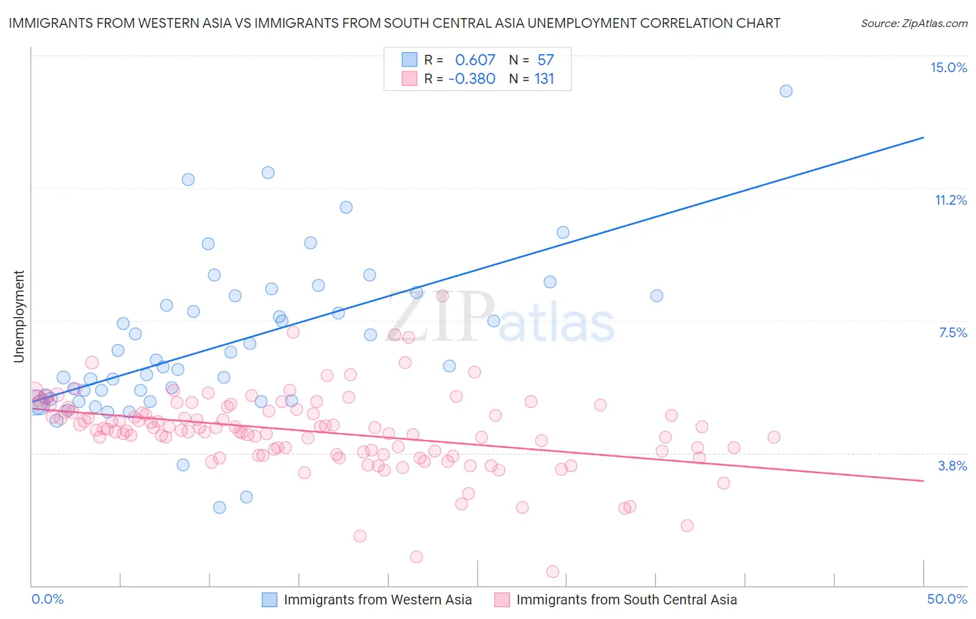 Immigrants from Western Asia vs Immigrants from South Central Asia Unemployment