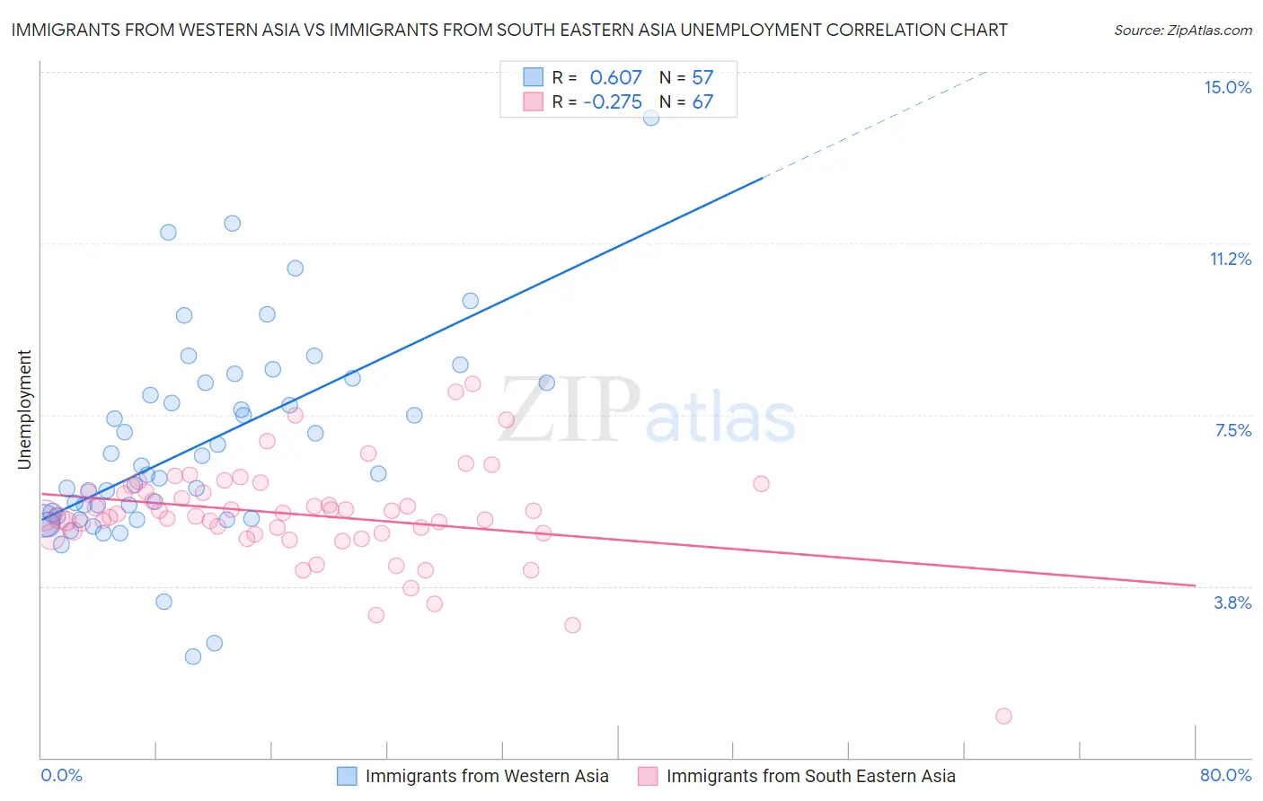 Immigrants from Western Asia vs Immigrants from South Eastern Asia Unemployment