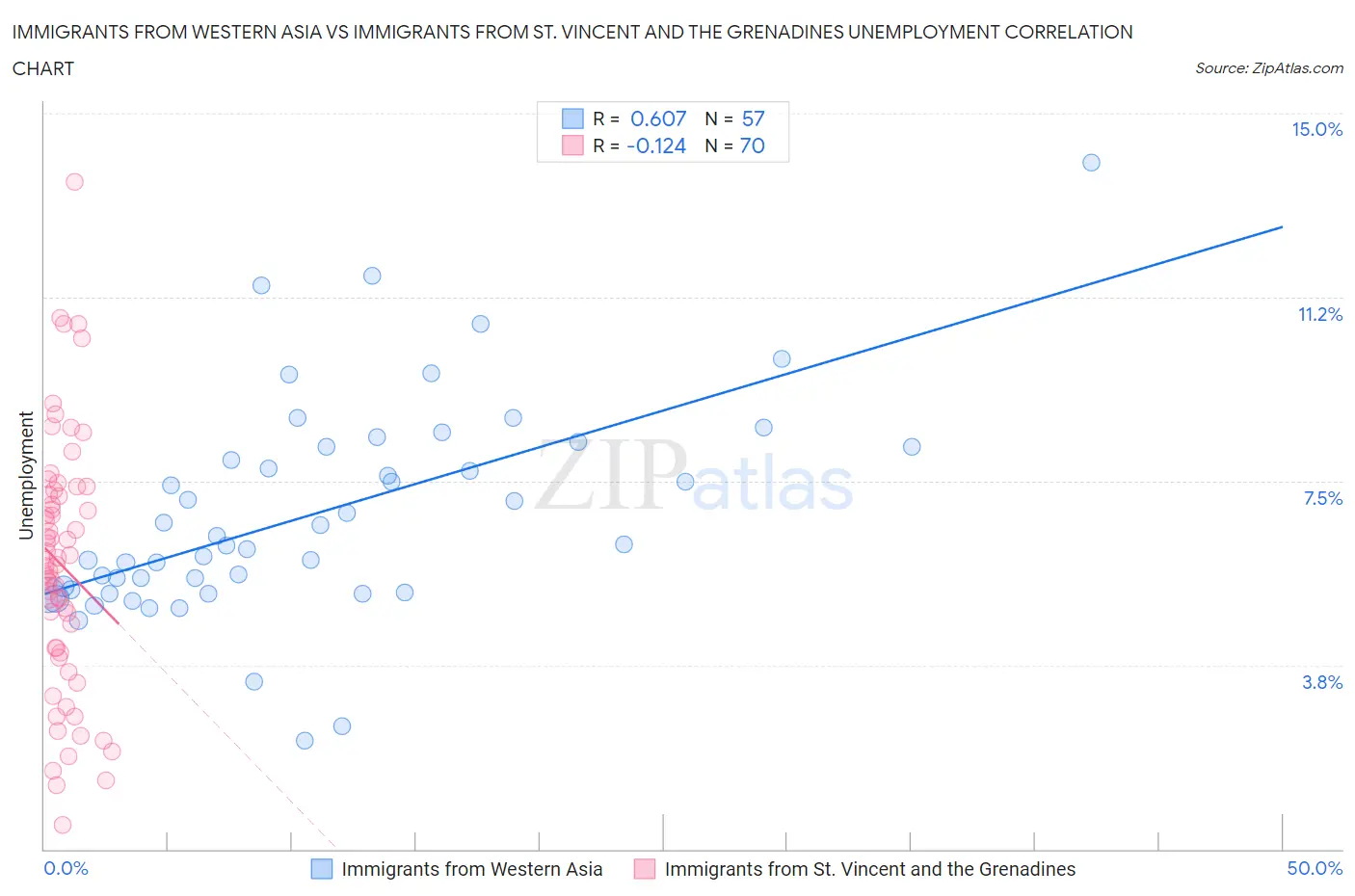Immigrants from Western Asia vs Immigrants from St. Vincent and the Grenadines Unemployment