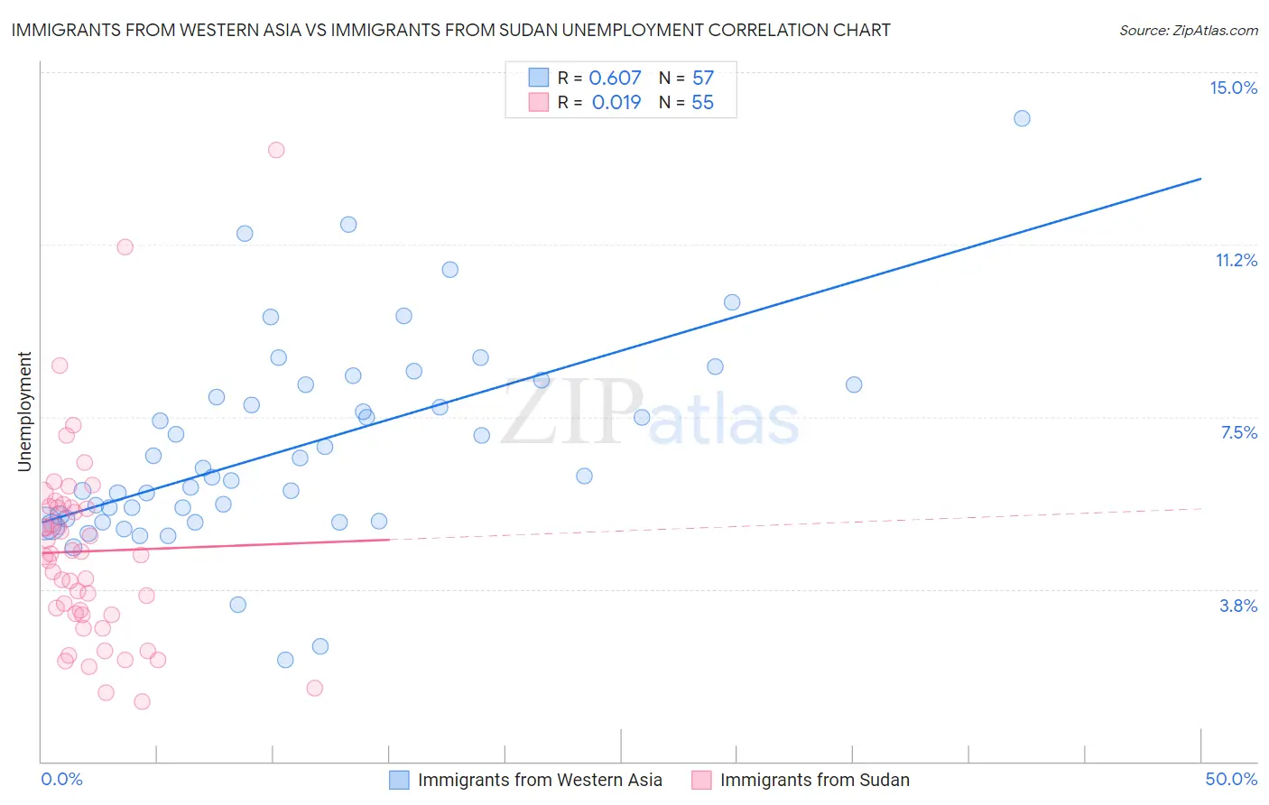 Immigrants from Western Asia vs Immigrants from Sudan Unemployment