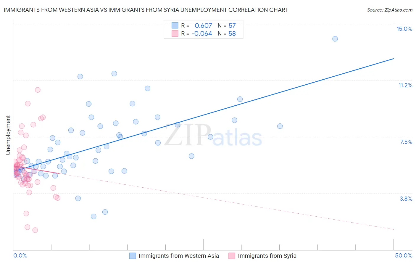 Immigrants from Western Asia vs Immigrants from Syria Unemployment