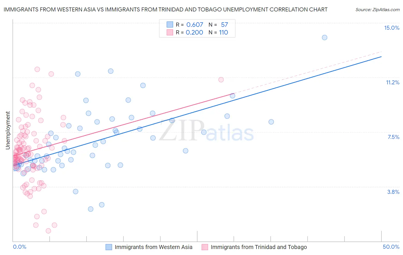 Immigrants from Western Asia vs Immigrants from Trinidad and Tobago Unemployment