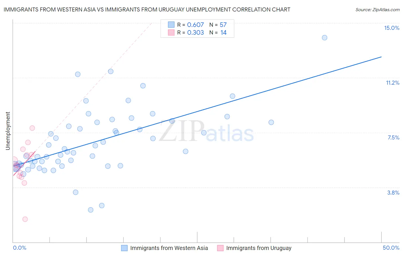 Immigrants from Western Asia vs Immigrants from Uruguay Unemployment