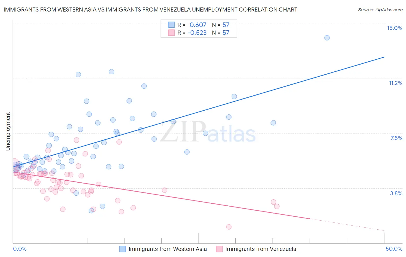 Immigrants from Western Asia vs Immigrants from Venezuela Unemployment