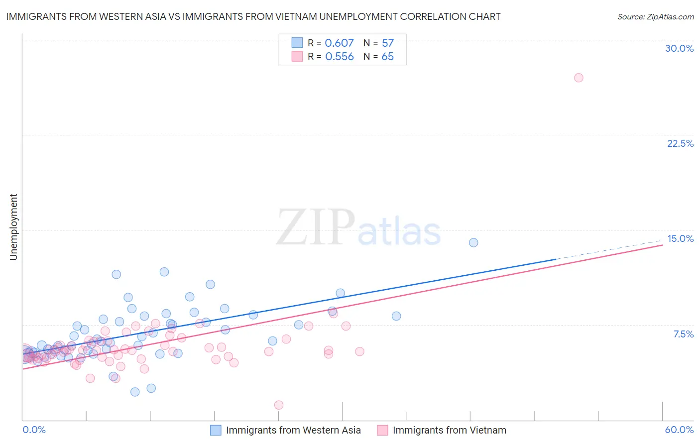 Immigrants from Western Asia vs Immigrants from Vietnam Unemployment