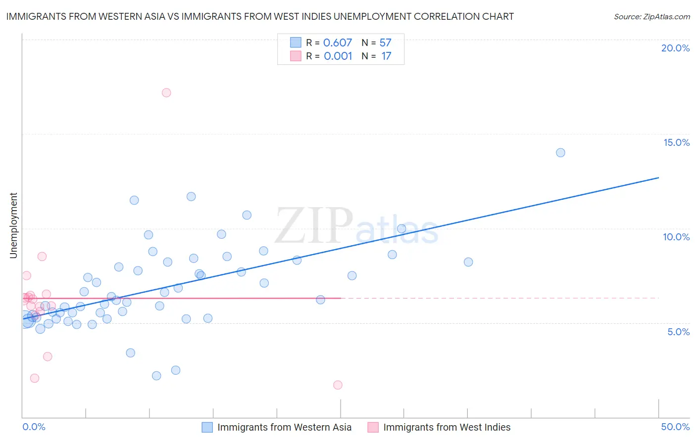 Immigrants from Western Asia vs Immigrants from West Indies Unemployment