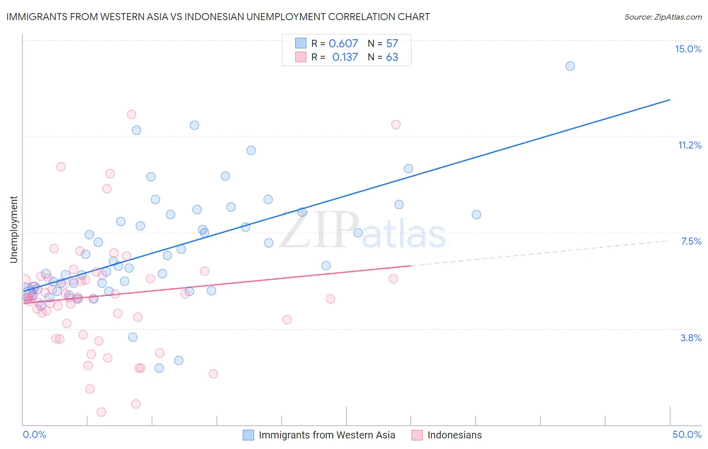 Immigrants from Western Asia vs Indonesian Unemployment