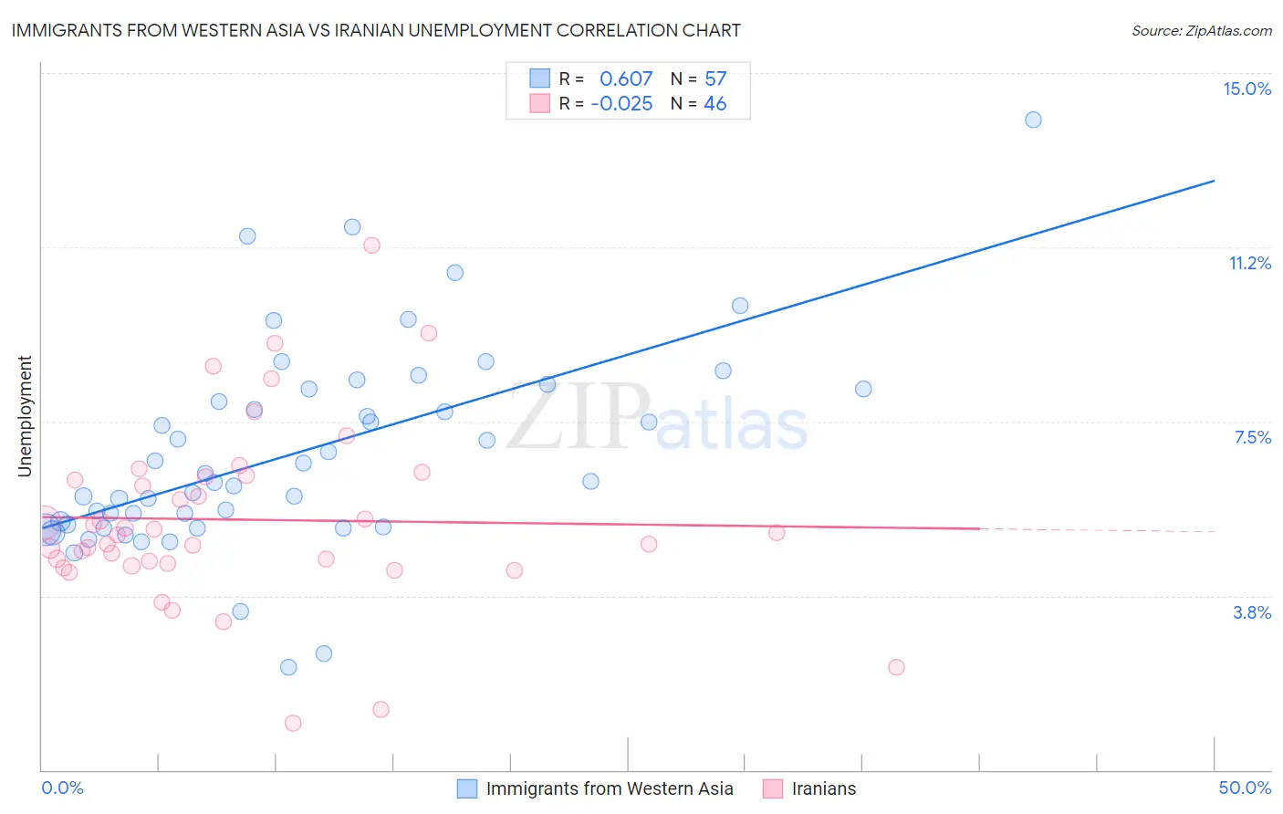 Immigrants from Western Asia vs Iranian Unemployment