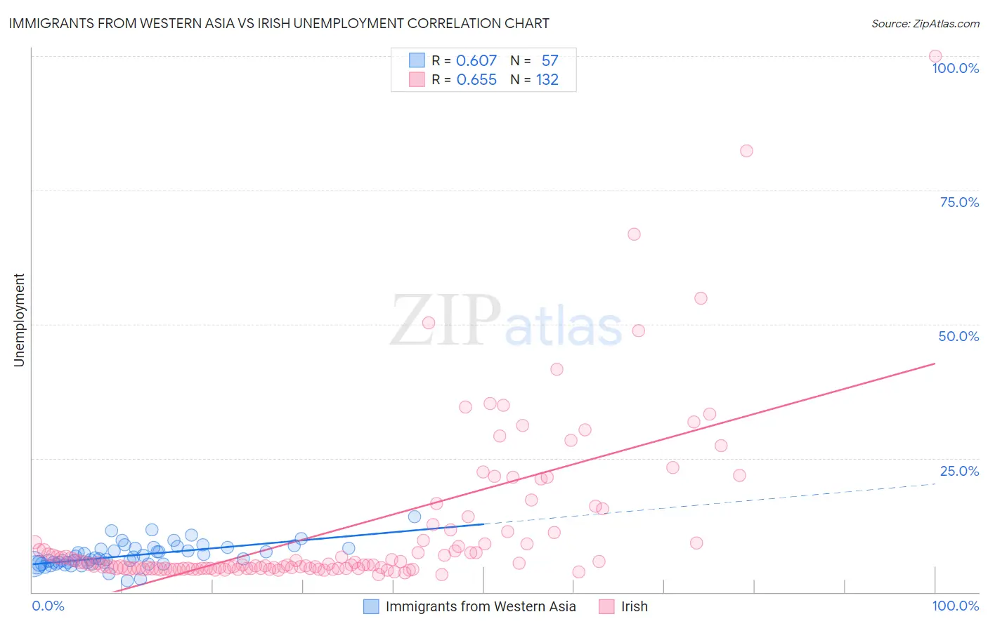 Immigrants from Western Asia vs Irish Unemployment