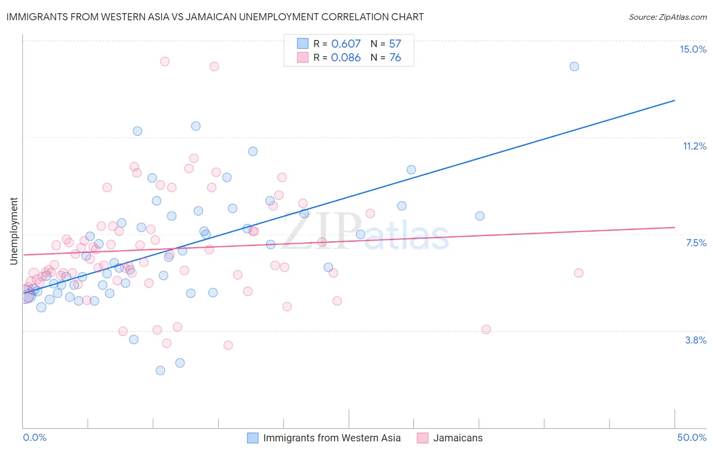 Immigrants from Western Asia vs Jamaican Unemployment