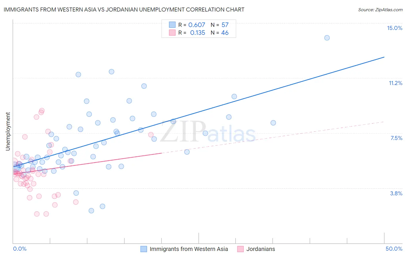 Immigrants from Western Asia vs Jordanian Unemployment