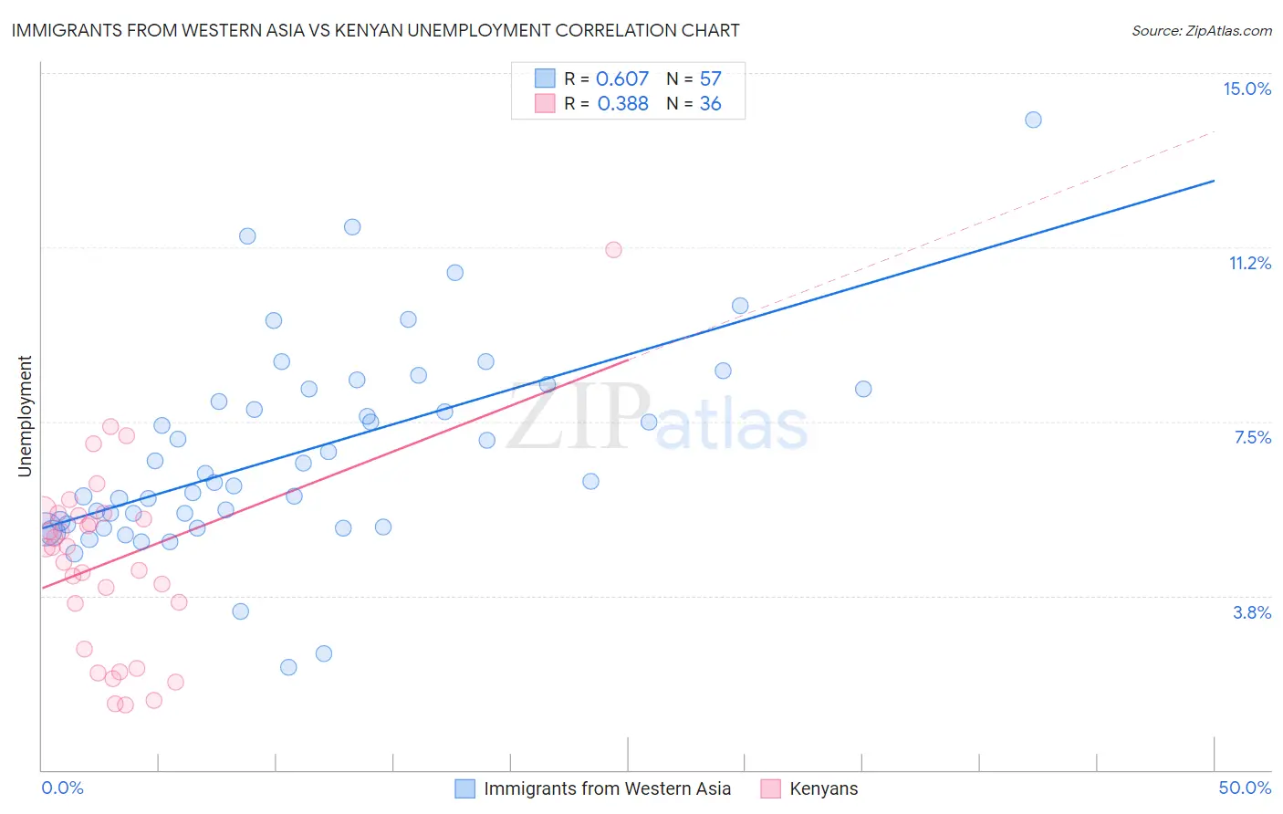 Immigrants from Western Asia vs Kenyan Unemployment