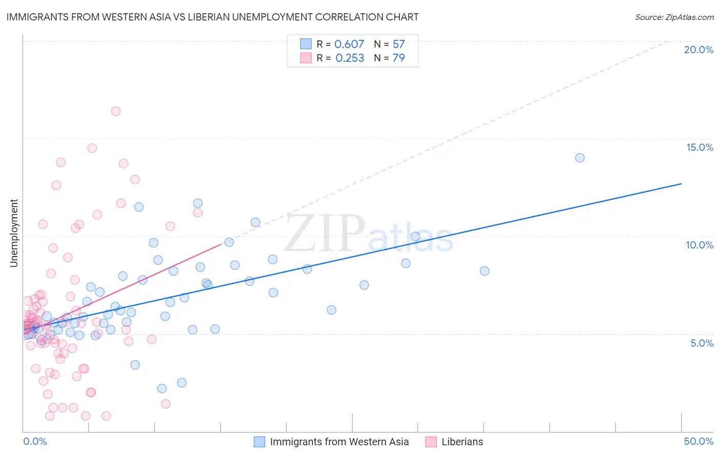 Immigrants from Western Asia vs Liberian Unemployment