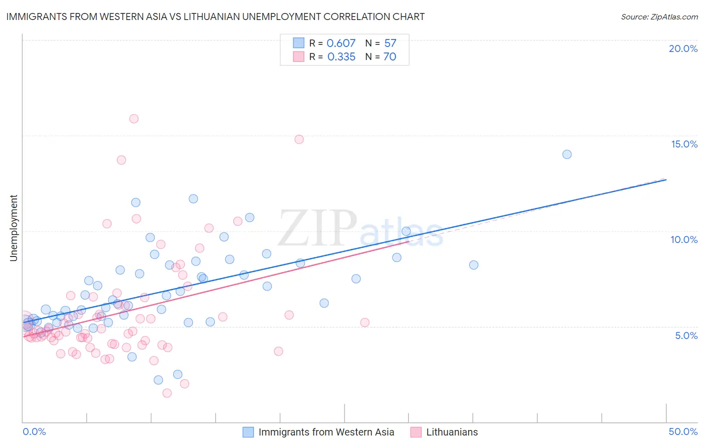 Immigrants from Western Asia vs Lithuanian Unemployment