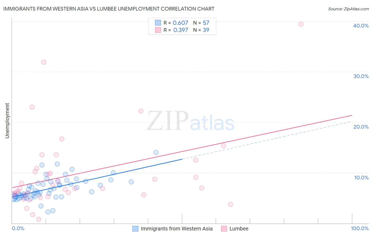 Immigrants from Western Asia vs Lumbee Unemployment