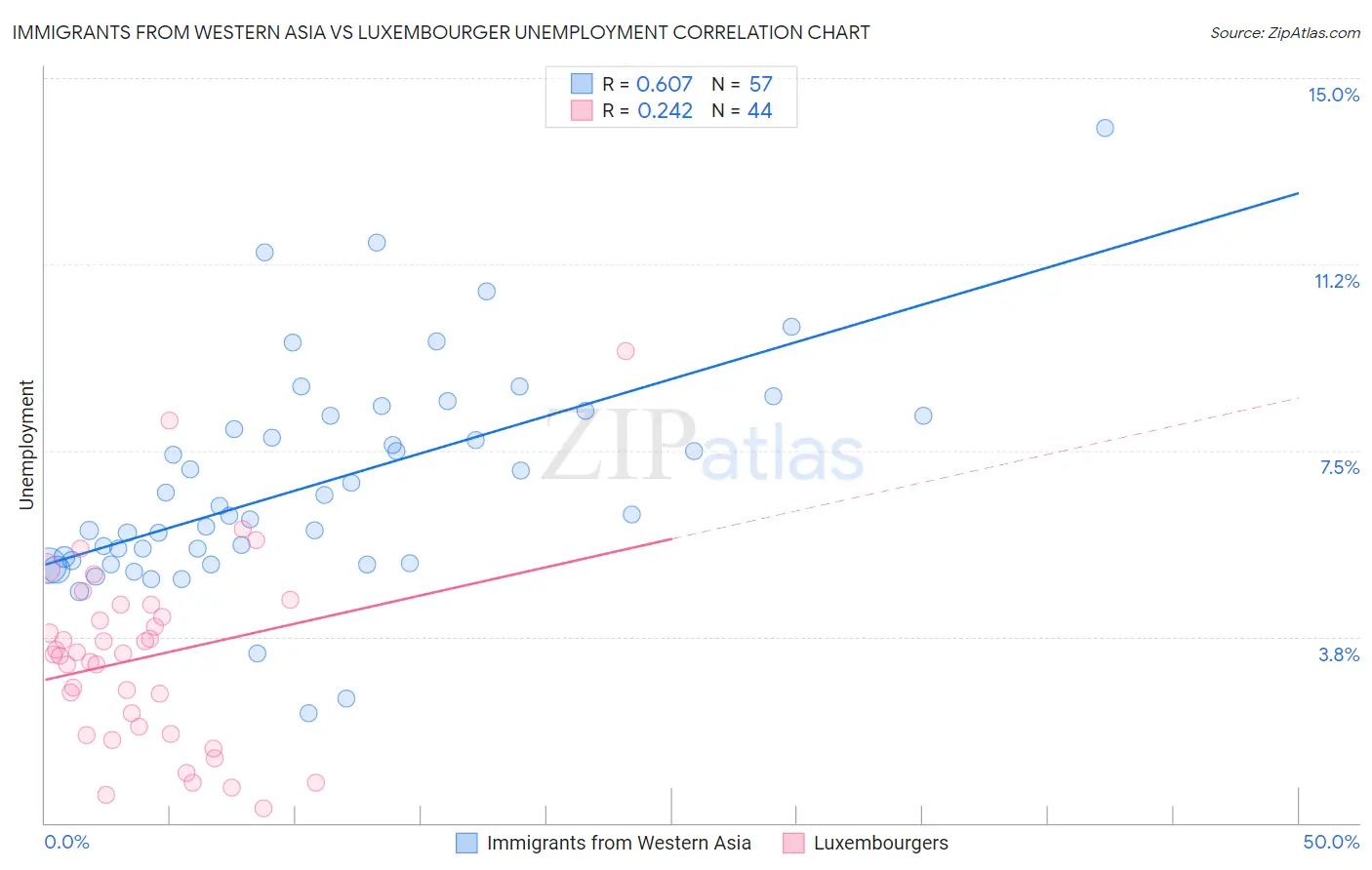Immigrants from Western Asia vs Luxembourger Unemployment