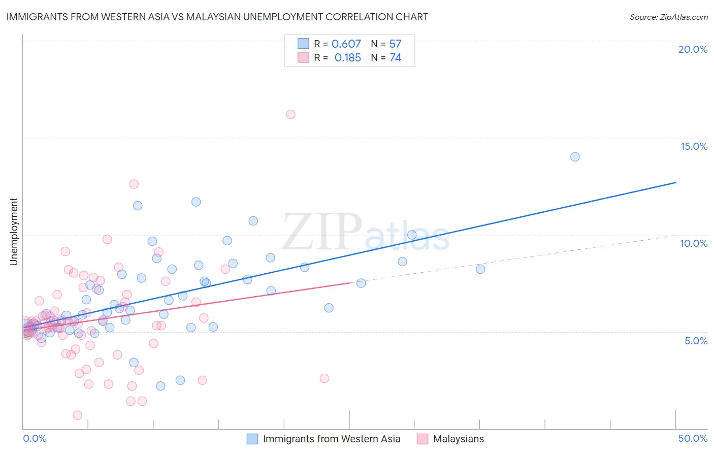 Immigrants from Western Asia vs Malaysian Unemployment