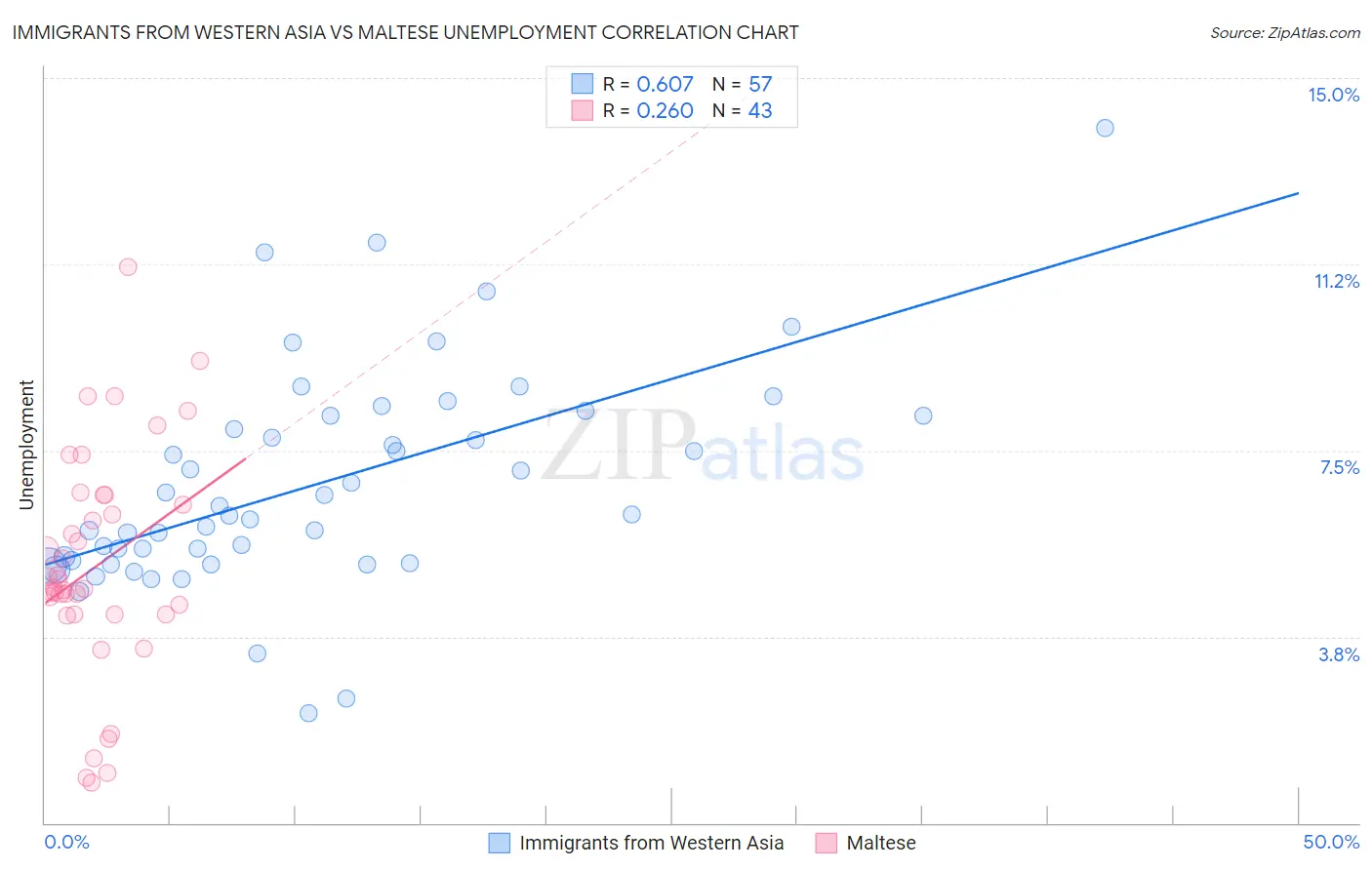 Immigrants from Western Asia vs Maltese Unemployment