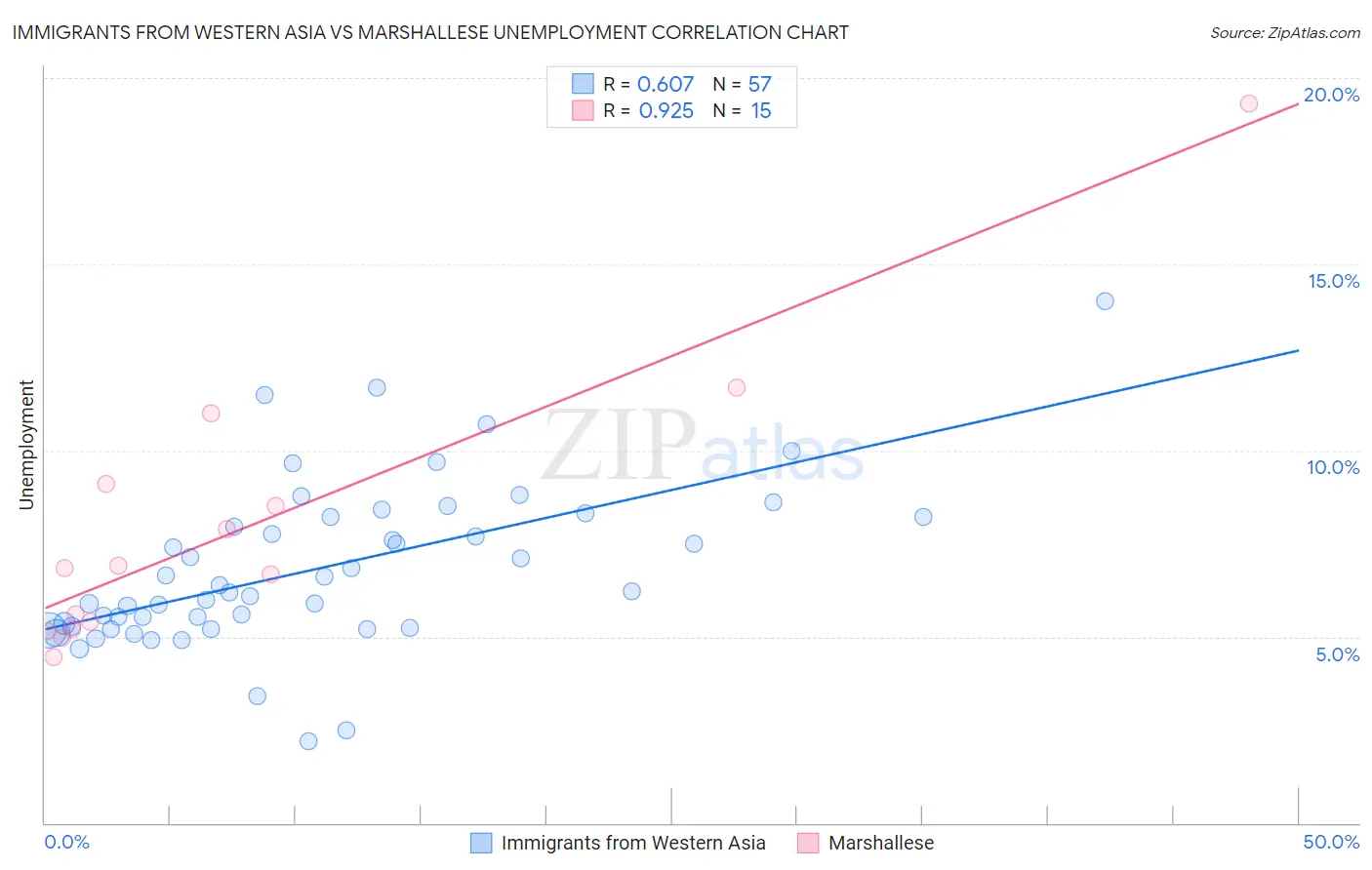 Immigrants from Western Asia vs Marshallese Unemployment