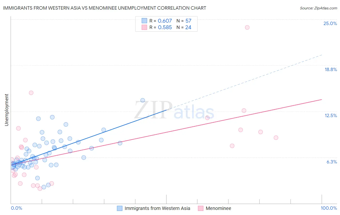 Immigrants from Western Asia vs Menominee Unemployment