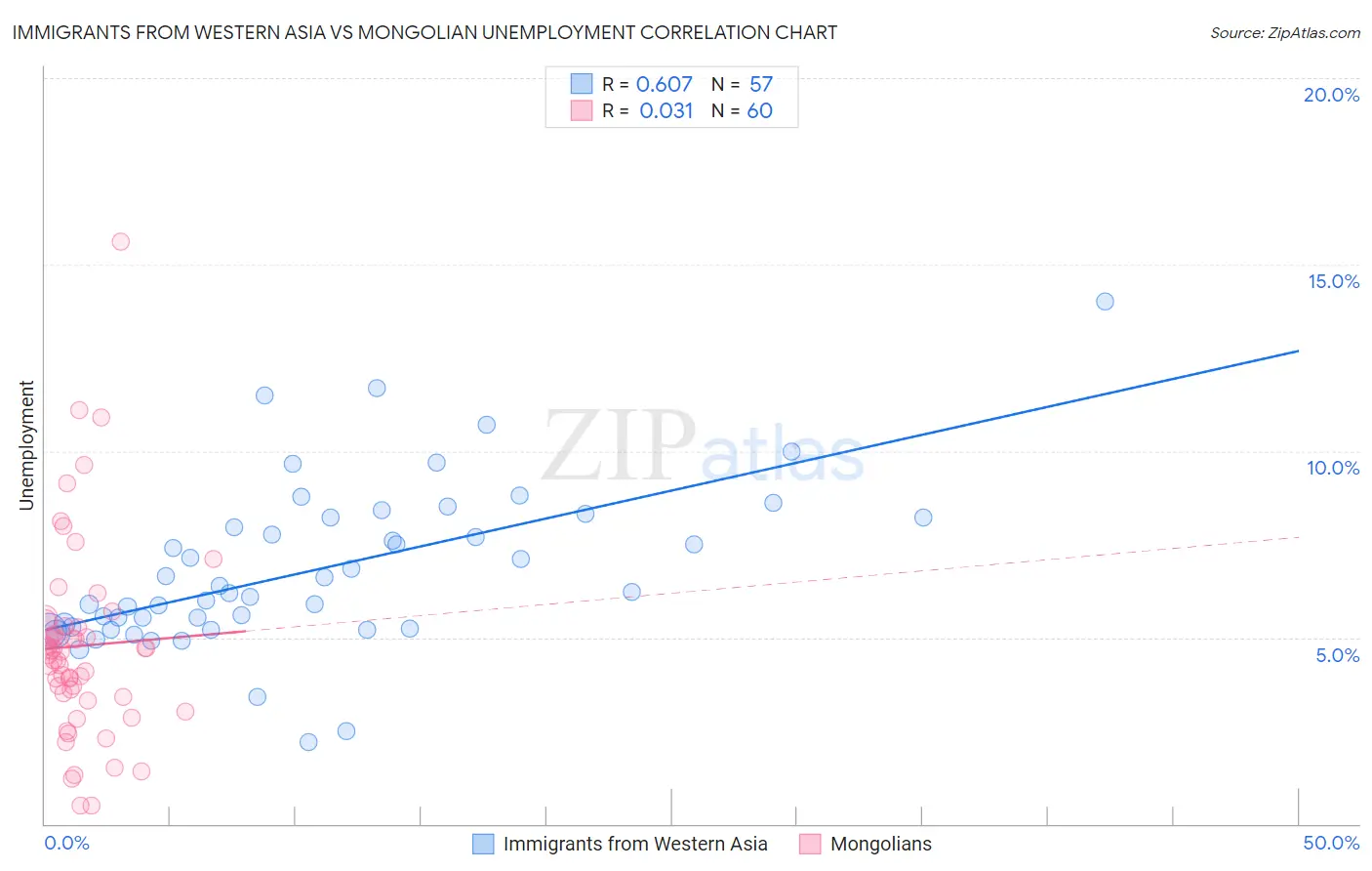 Immigrants from Western Asia vs Mongolian Unemployment