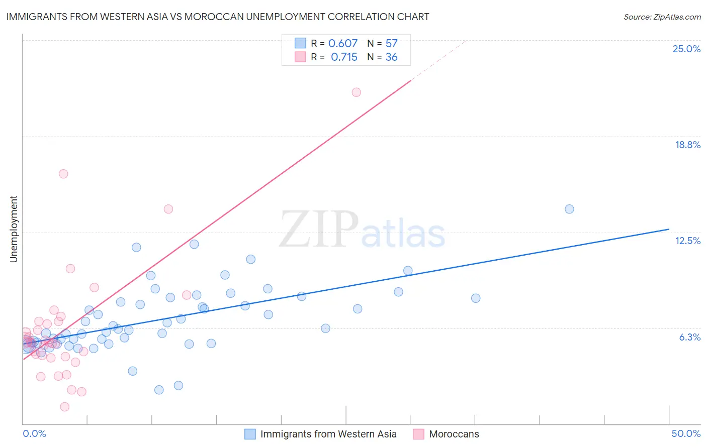 Immigrants from Western Asia vs Moroccan Unemployment
