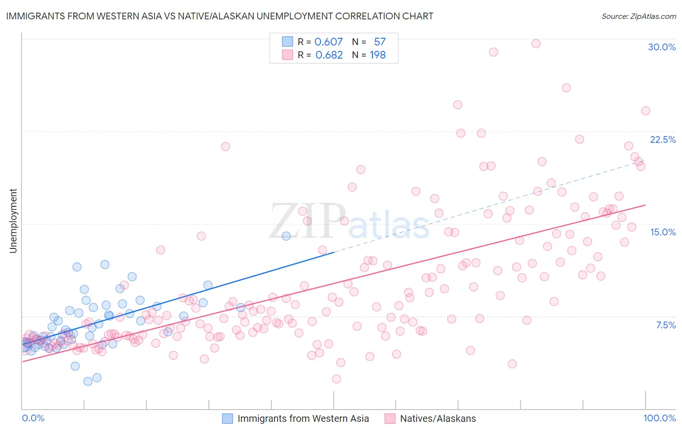 Immigrants from Western Asia vs Native/Alaskan Unemployment