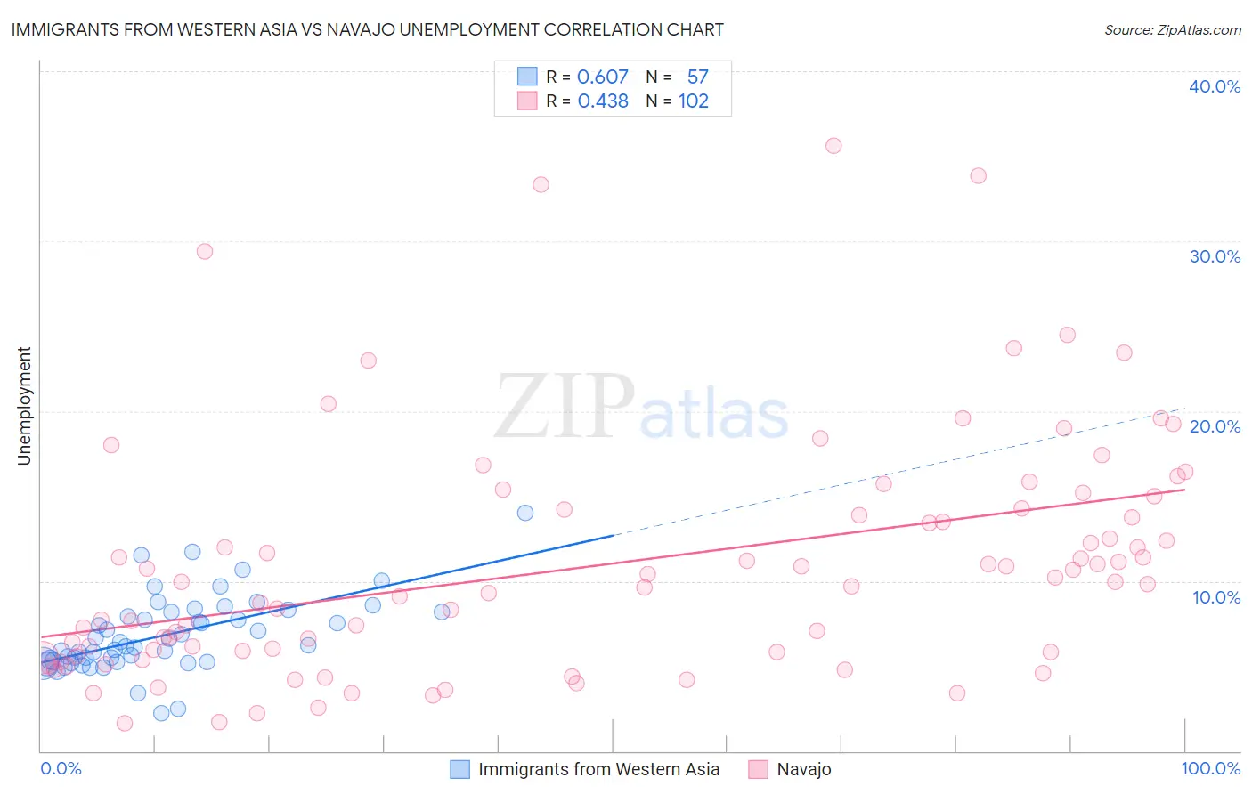 Immigrants from Western Asia vs Navajo Unemployment