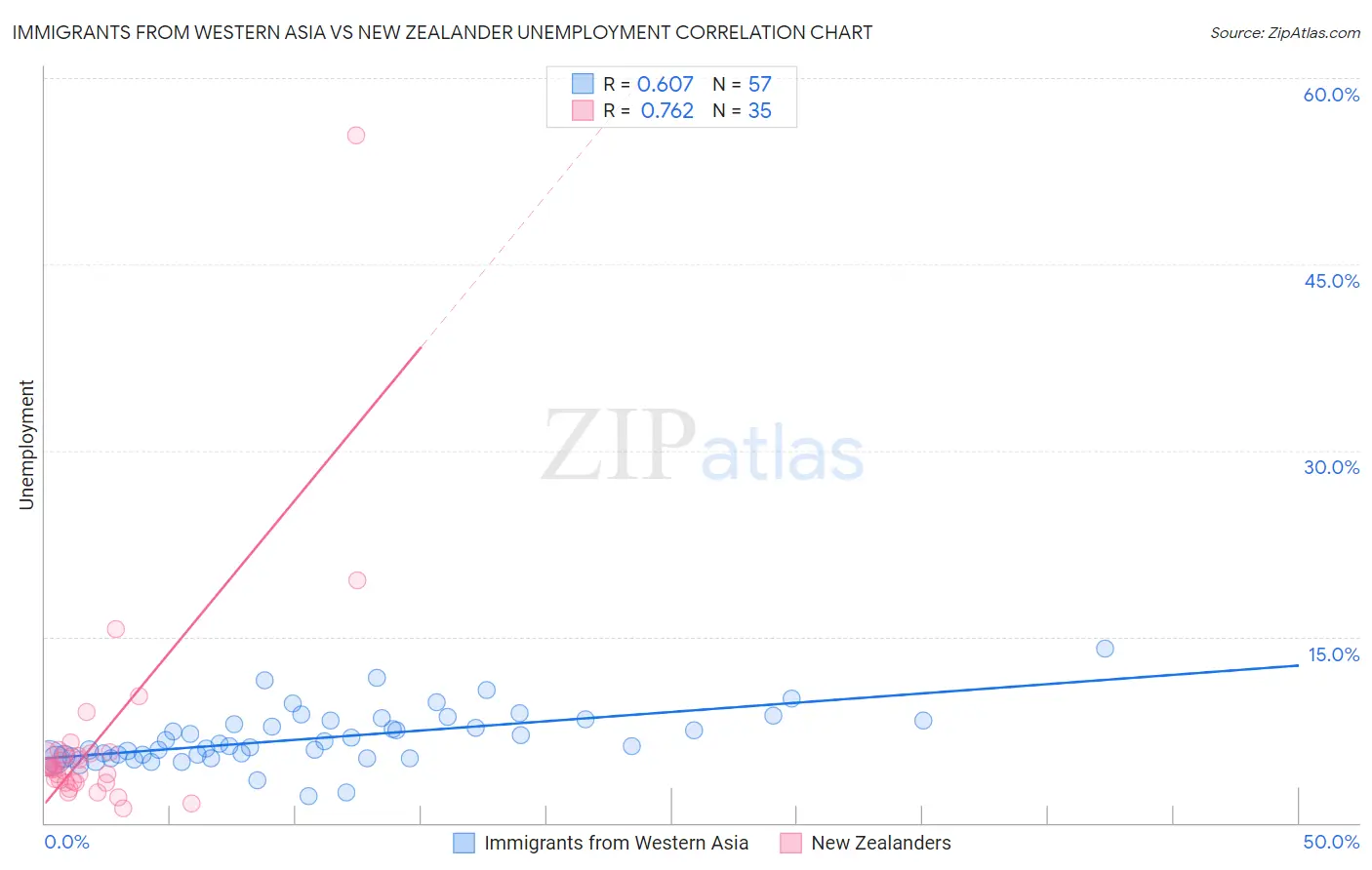 Immigrants from Western Asia vs New Zealander Unemployment