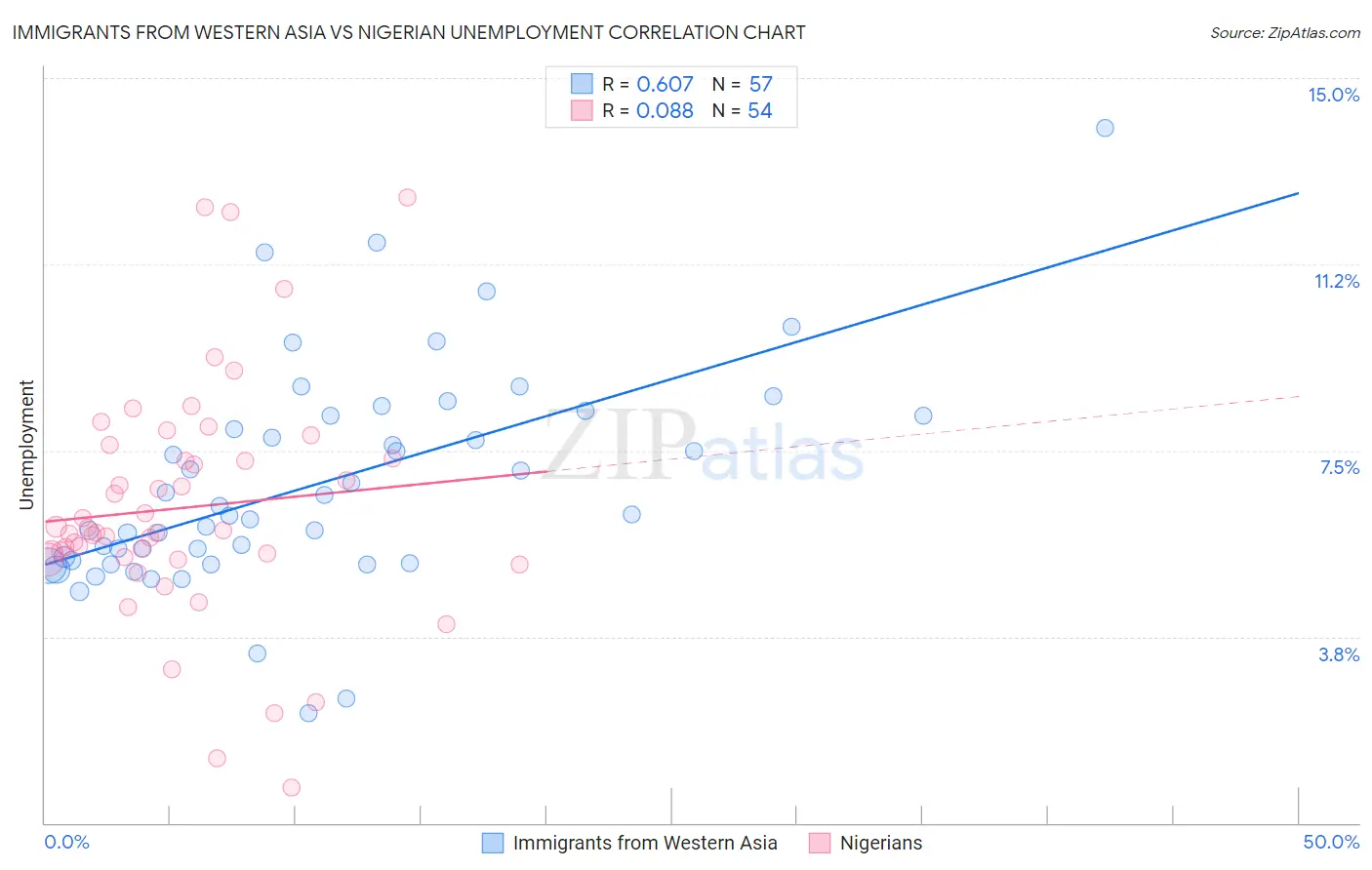Immigrants from Western Asia vs Nigerian Unemployment
