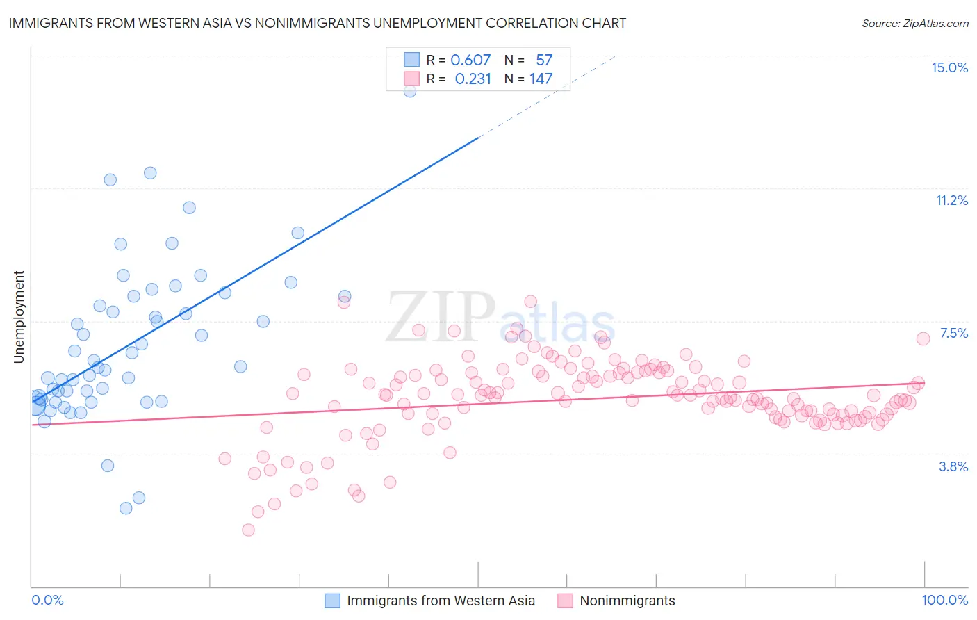 Immigrants from Western Asia vs Nonimmigrants Unemployment
