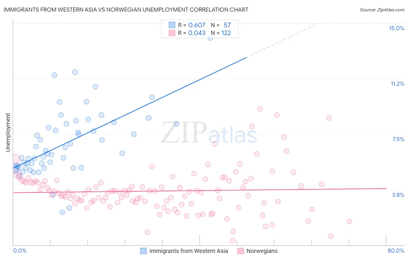 Immigrants from Western Asia vs Norwegian Unemployment