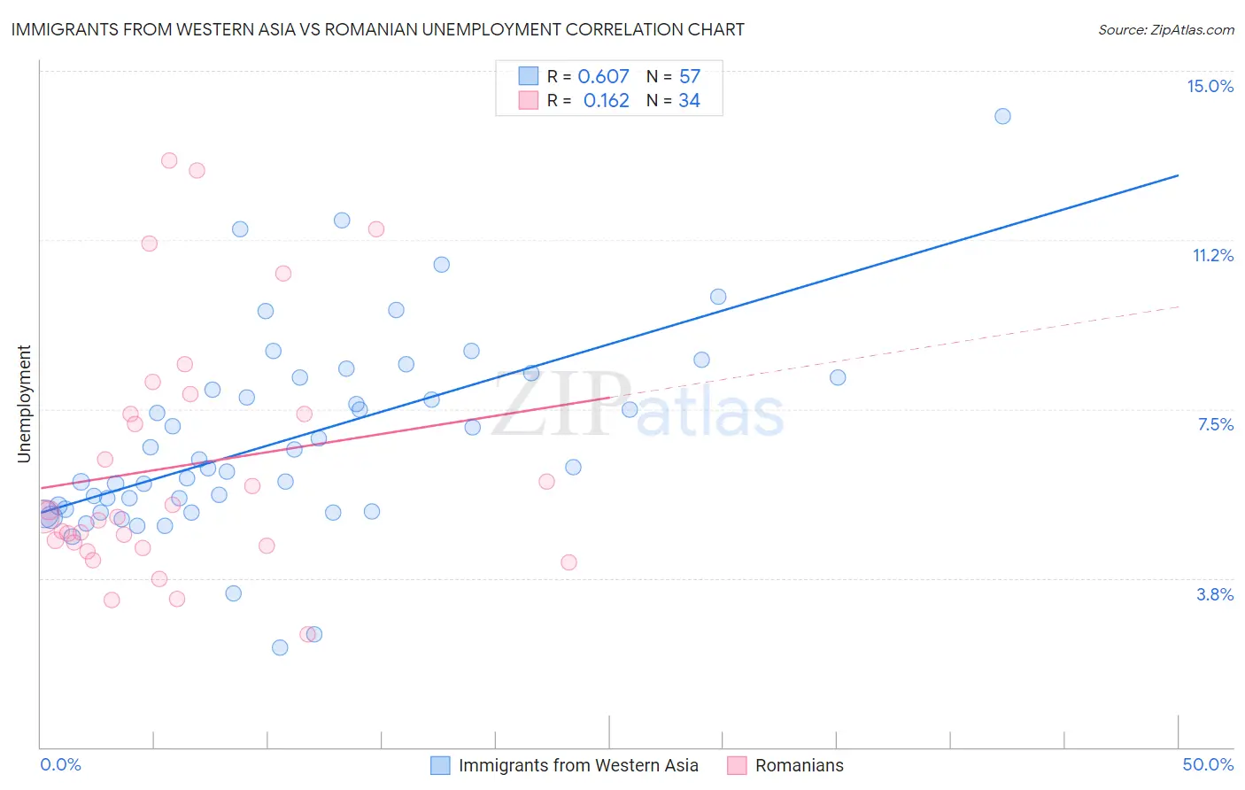 Immigrants from Western Asia vs Romanian Unemployment