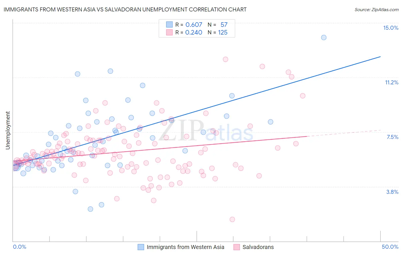 Immigrants from Western Asia vs Salvadoran Unemployment