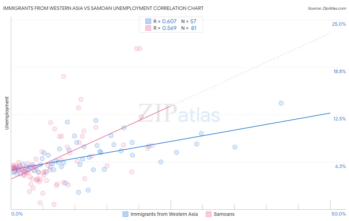 Immigrants from Western Asia vs Samoan Unemployment