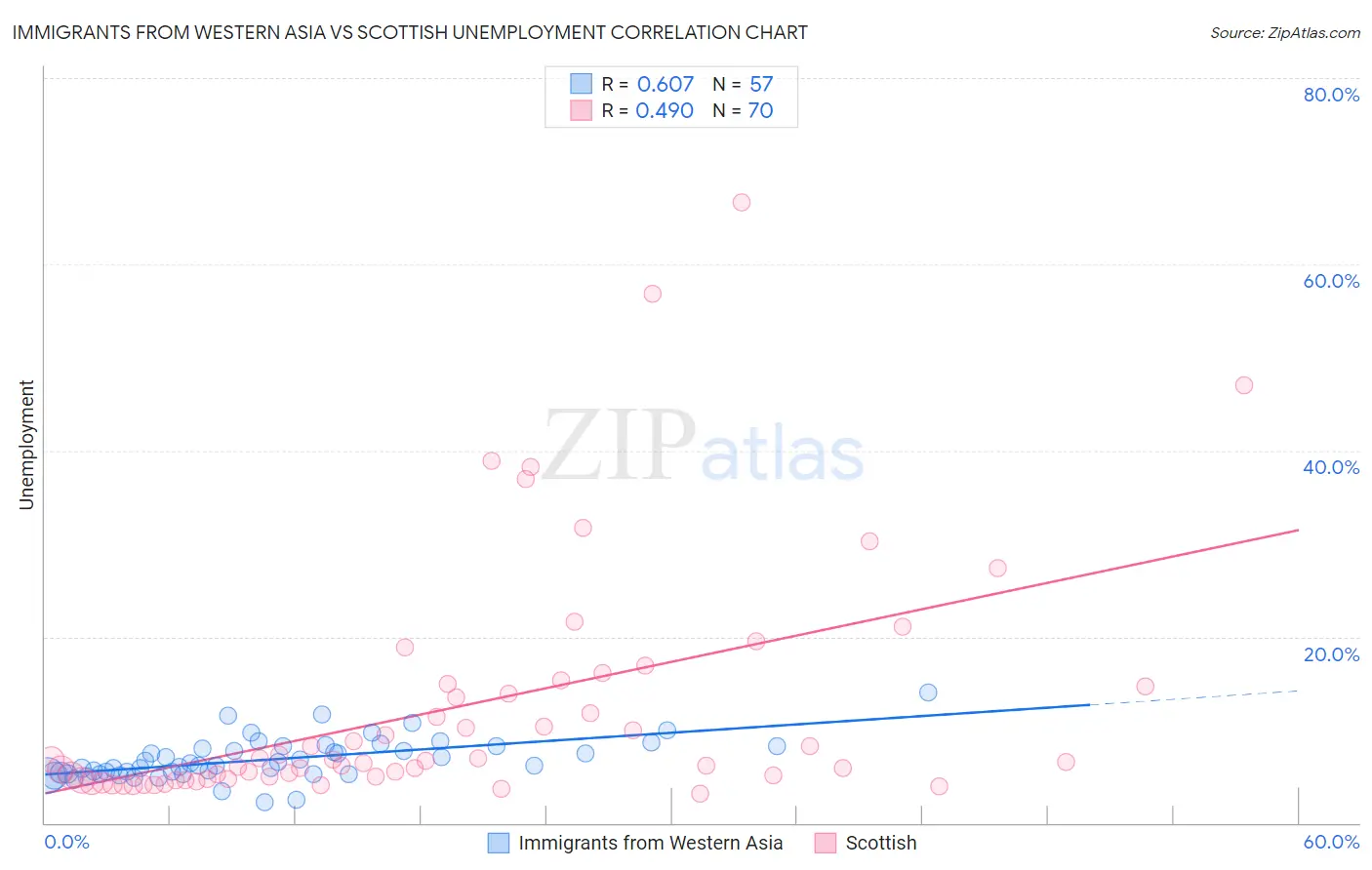 Immigrants from Western Asia vs Scottish Unemployment