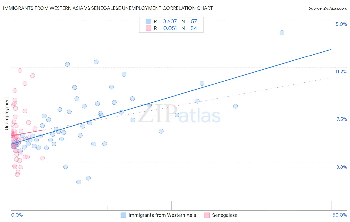 Immigrants from Western Asia vs Senegalese Unemployment