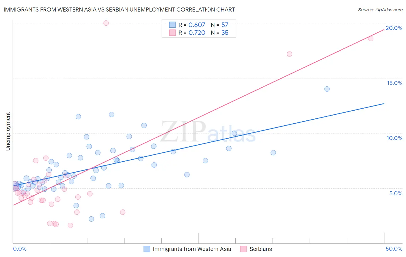 Immigrants from Western Asia vs Serbian Unemployment