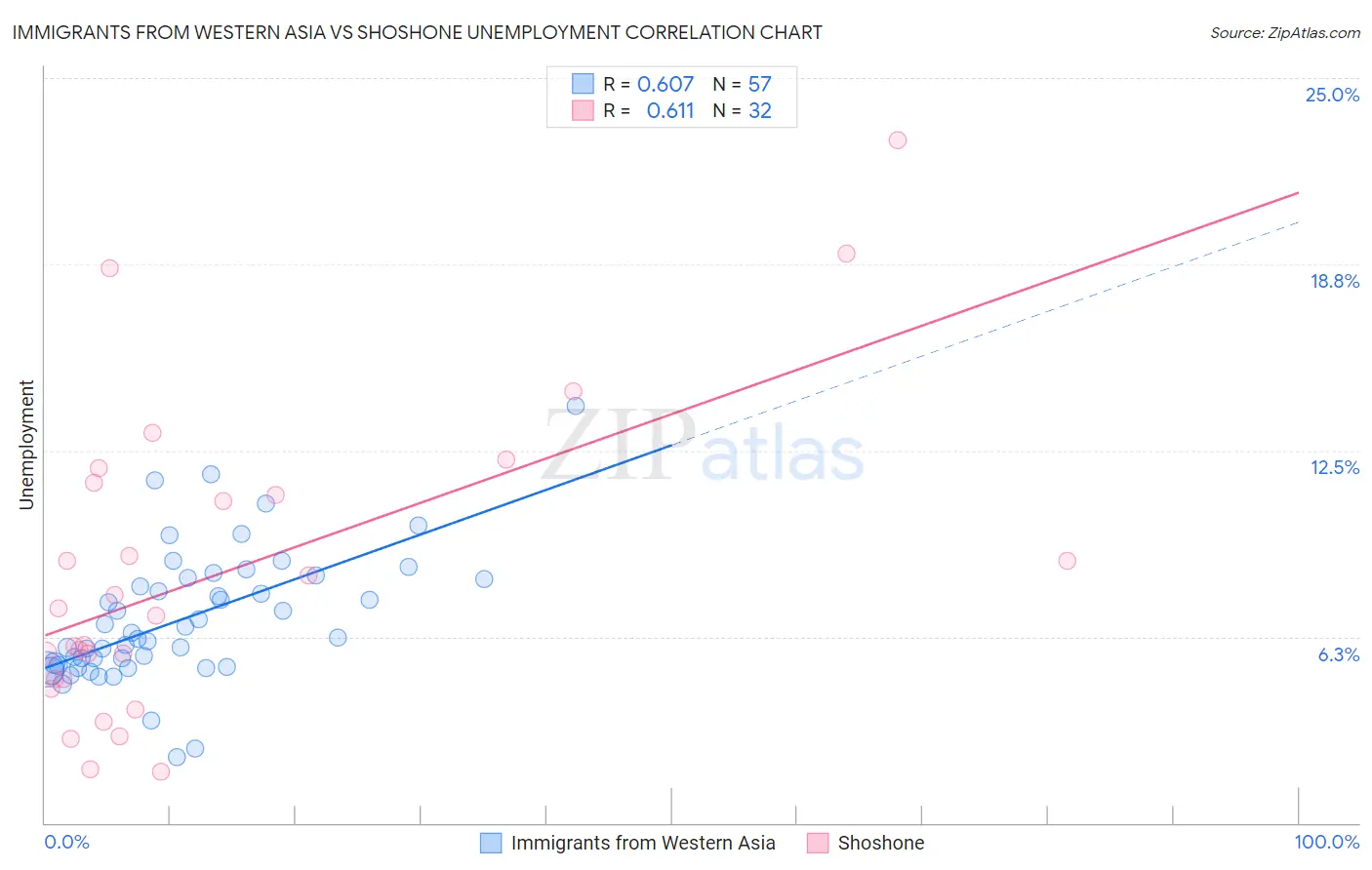 Immigrants from Western Asia vs Shoshone Unemployment