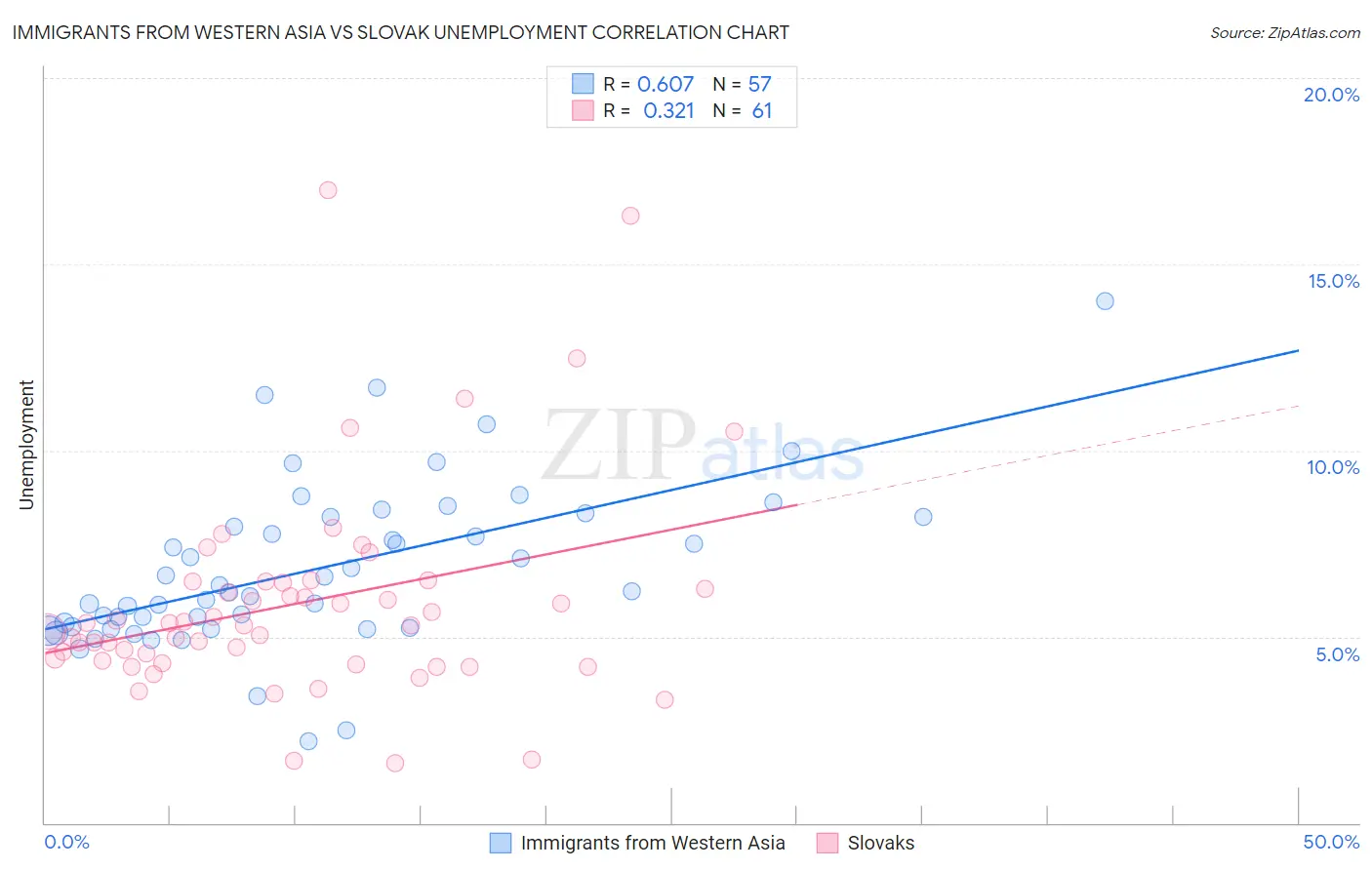 Immigrants from Western Asia vs Slovak Unemployment